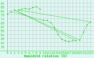 Courbe de l'humidit relative pour Sainte-Menehould (51)