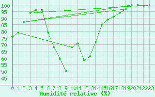 Courbe de l'humidit relative pour Goettingen
