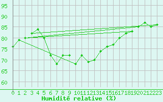 Courbe de l'humidit relative pour Brest (29)