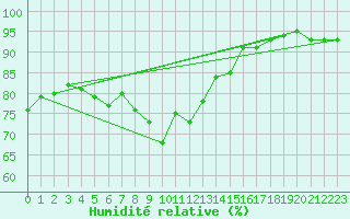 Courbe de l'humidit relative pour Ried Im Innkreis