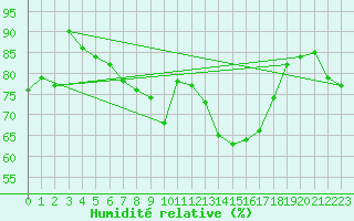 Courbe de l'humidit relative pour Dinard (35)