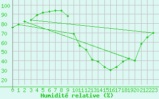 Courbe de l'humidit relative pour Grenoble/agglo Le Versoud (38)