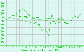Courbe de l'humidit relative pour Dippoldiswalde-Reinb