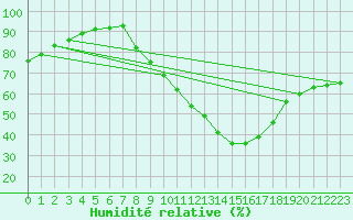 Courbe de l'humidit relative pour Lerida (Esp)