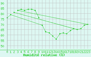 Courbe de l'humidit relative pour Dourbes (Be)