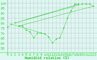 Courbe de l'humidit relative pour Landsort