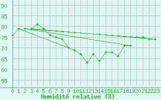 Courbe de l'humidit relative pour la bouée 6200094
