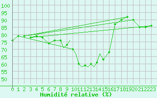 Courbe de l'humidit relative pour Leeming