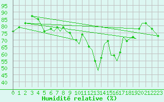 Courbe de l'humidit relative pour Reus (Esp)