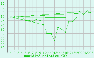 Courbe de l'humidit relative pour Patscherkofel