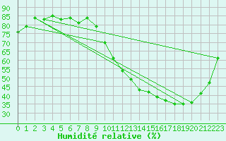 Courbe de l'humidit relative pour Ploeren (56)