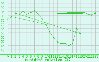 Courbe de l'humidit relative pour Dieppe (76)