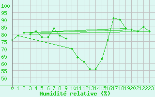 Courbe de l'humidit relative pour Trappes (78)