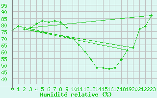 Courbe de l'humidit relative pour Schpfheim
