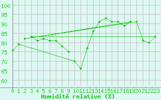 Courbe de l'humidit relative pour Emden-Koenigspolder