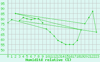 Courbe de l'humidit relative pour Changis (77)