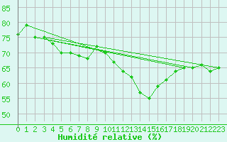 Courbe de l'humidit relative pour Ernage (Be)