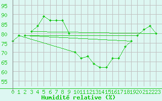 Courbe de l'humidit relative pour Saint-Cyprien (66)