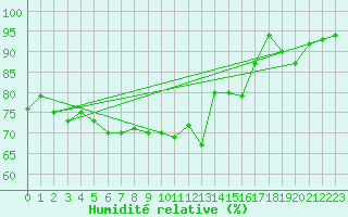 Courbe de l'humidit relative pour Leuchars