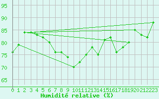 Courbe de l'humidit relative pour Berlin-Buch
