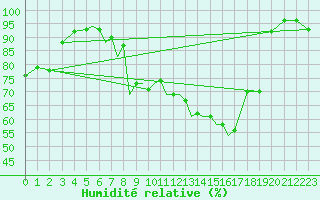 Courbe de l'humidit relative pour Pecs / Pogany
