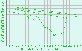 Courbe de l'humidit relative pour Biere