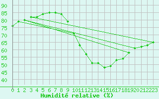 Courbe de l'humidit relative pour Ile d'Yeu - Saint-Sauveur (85)
