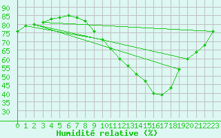 Courbe de l'humidit relative pour Montlimar (26)