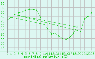 Courbe de l'humidit relative pour Amiens - Citadelle (80)