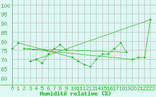 Courbe de l'humidit relative pour Artern