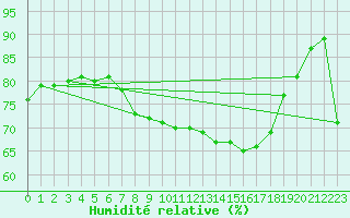 Courbe de l'humidit relative pour Evionnaz