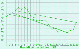 Courbe de l'humidit relative pour Sermange-Erzange (57)
