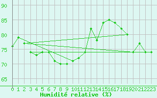 Courbe de l'humidit relative pour Cap Bar (66)
