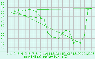 Courbe de l'humidit relative pour Saint-Vran (05)