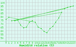 Courbe de l'humidit relative pour Quimper (29)