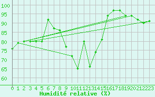 Courbe de l'humidit relative pour Cardinham