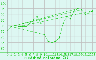 Courbe de l'humidit relative pour Ploumanac'h (22)