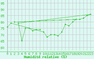 Courbe de l'humidit relative pour Palma De Mallorca