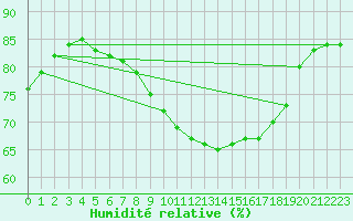 Courbe de l'humidit relative pour Villefontaine (38)