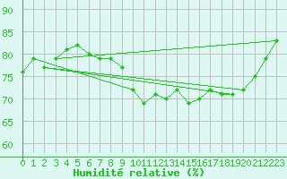 Courbe de l'humidit relative pour Chailles (41)