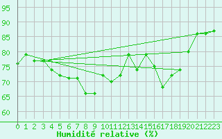 Courbe de l'humidit relative pour Bourg-Saint-Andol (07)