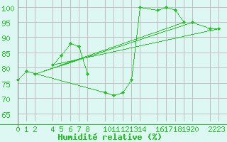 Courbe de l'humidit relative pour Bujarraloz