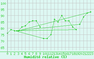Courbe de l'humidit relative pour Saint-Laurent Nouan (41)