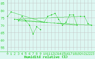 Courbe de l'humidit relative pour Cap Bar (66)