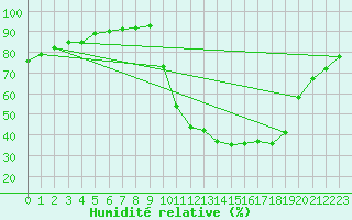 Courbe de l'humidit relative pour Boulc (26)