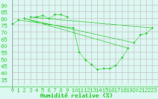 Courbe de l'humidit relative pour Gros-Rderching (57)