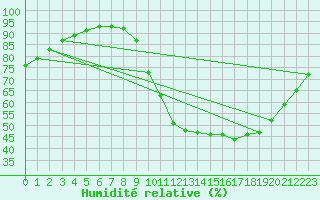 Courbe de l'humidit relative pour Chartres (28)