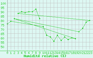 Courbe de l'humidit relative pour Saint-Philbert-de-Grand-Lieu (44)