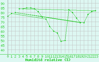 Courbe de l'humidit relative pour Avord (18)