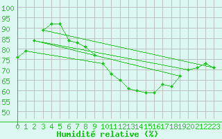 Courbe de l'humidit relative pour Aix-en-Provence (13)